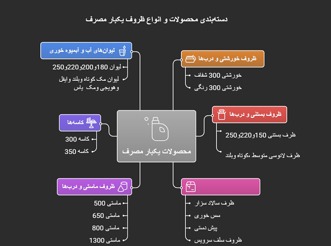 محصولات ظروف یکبار مصرف عسل پلاست کدام است؟