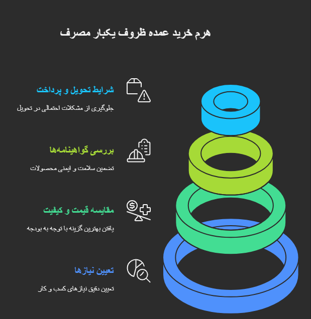 نکات کلیدی برای انتخاب بهینه و کاهش هزینه ها